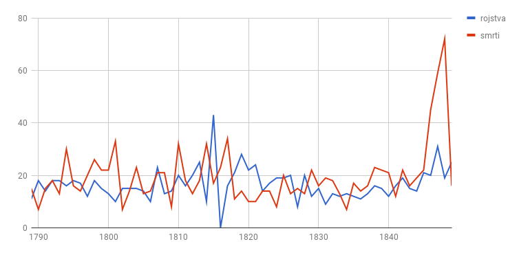 Grafikon 1: Razmerje med številom rojenih in umrlih prebivalcev Laškega v
                        letih 1789–1849