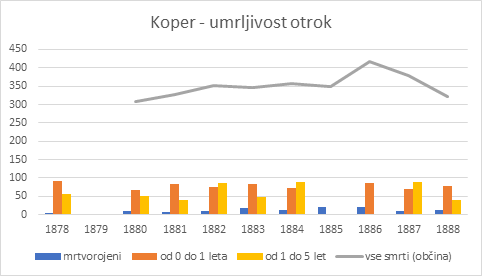 Graf 1: Umrljivost otrok v Kopru (1878–1888)