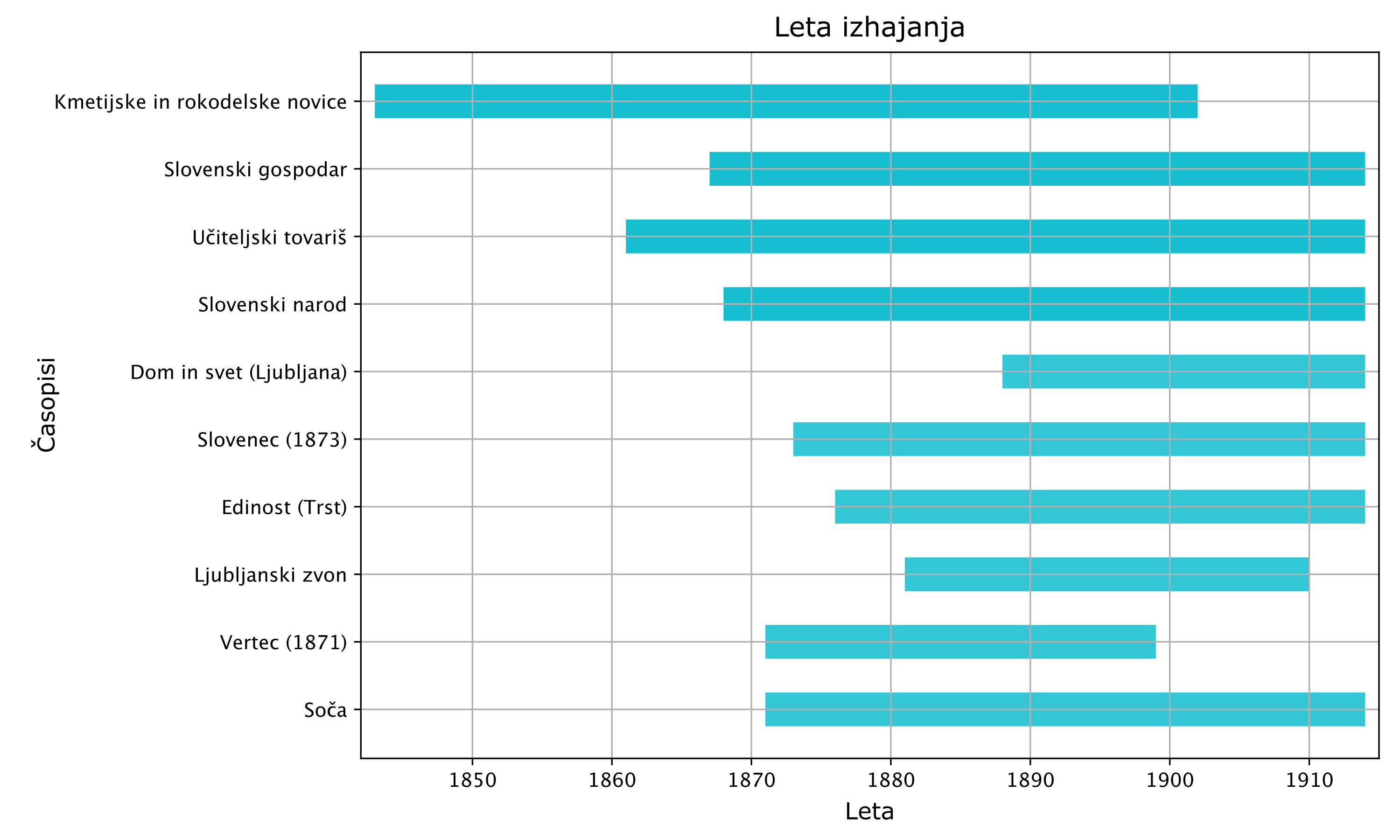 Slika 2: Leta izdajanja za deset izbranih časopisov
