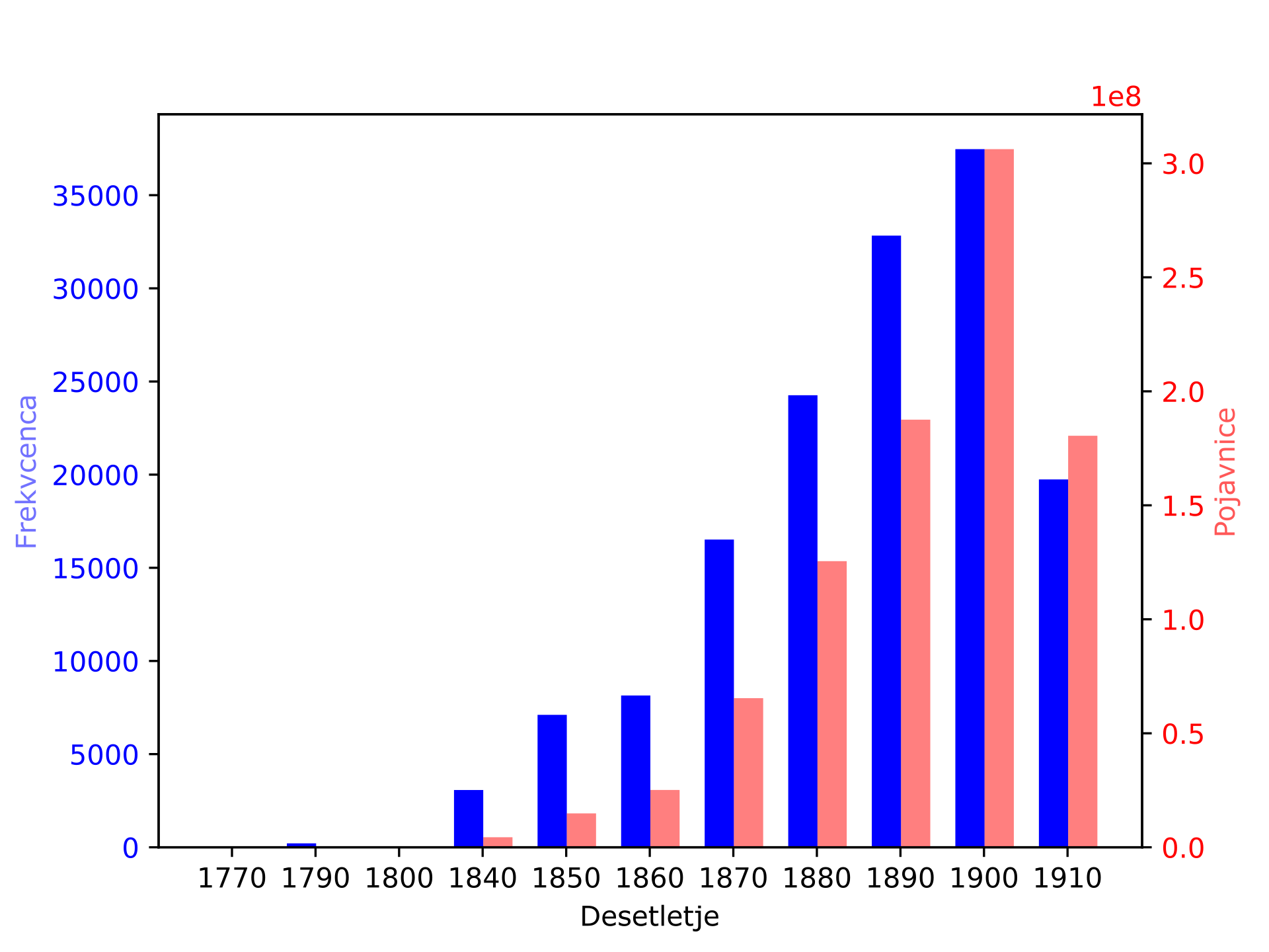Frekvenca izdaj (modri stolpci) in pojavnic (rdeči stolpci) po desetletjih v
                     sPeriotiki