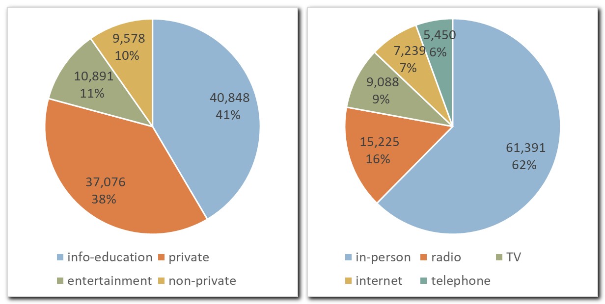 Figure 2: Number of tokens in SST with respect to the event type (left) and
                     channel (right).