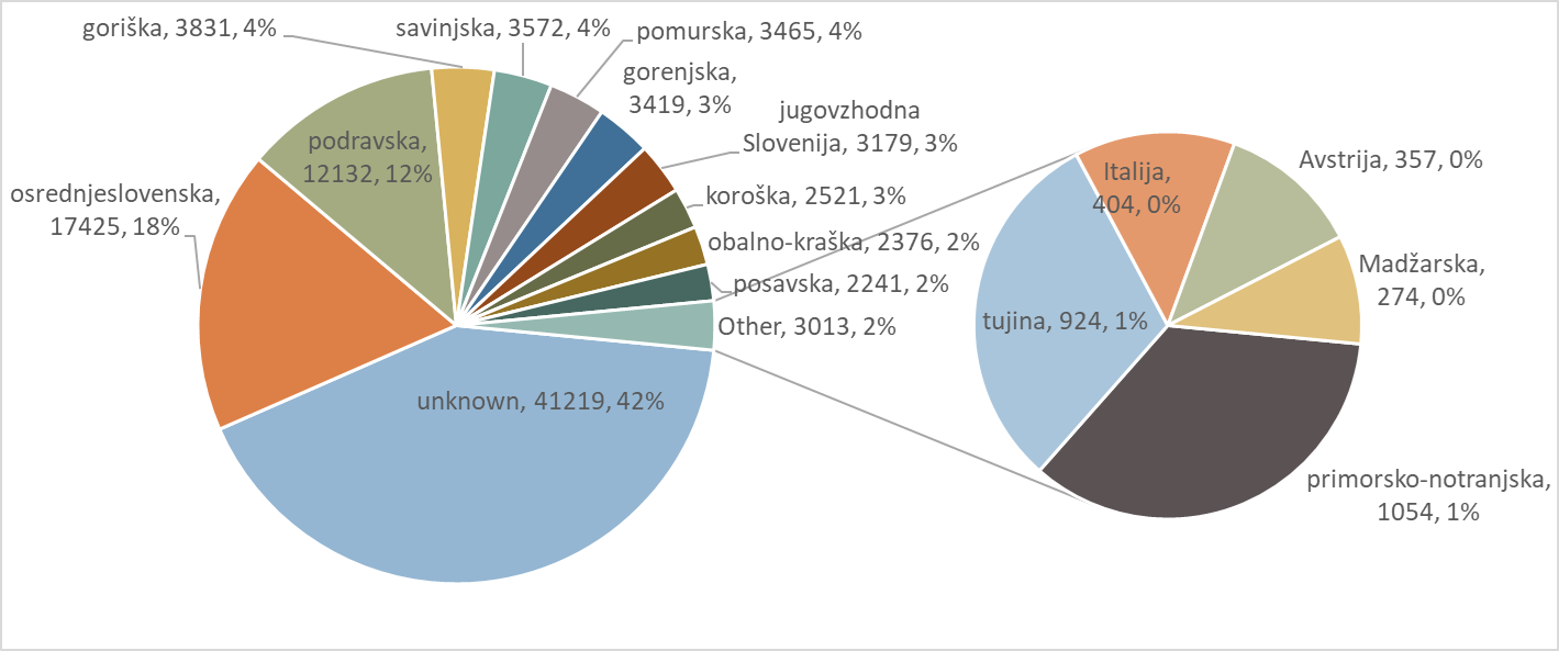 Figure 5: Number of tokens in SST with respect to the region of speaker
                     residence.