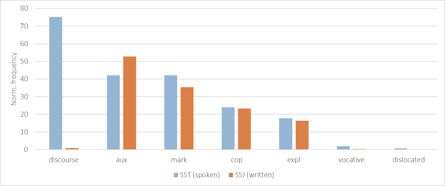 Figure 9: Comparison of the non-core predicate arguments in the spoken (SST)
                     and written (SSJ) treebank.
