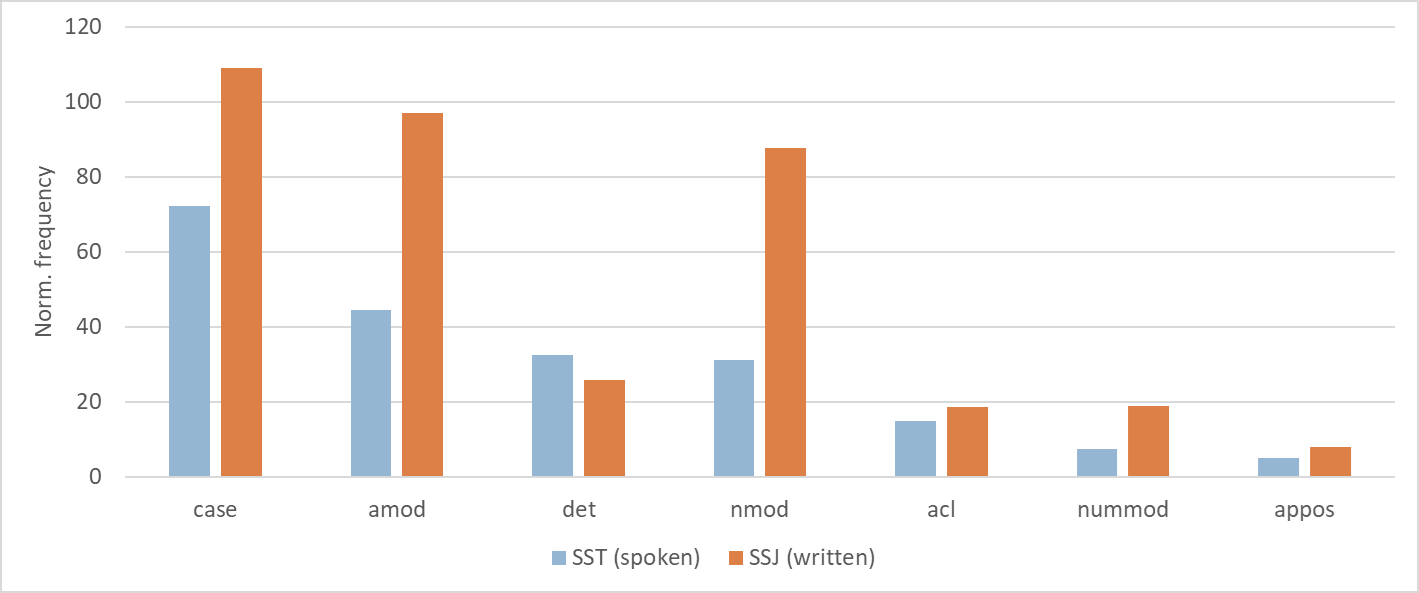 Figure 10: Comparison of the dependents of nominals in the spoken (SST) and
                     written (SSJ) treebank.