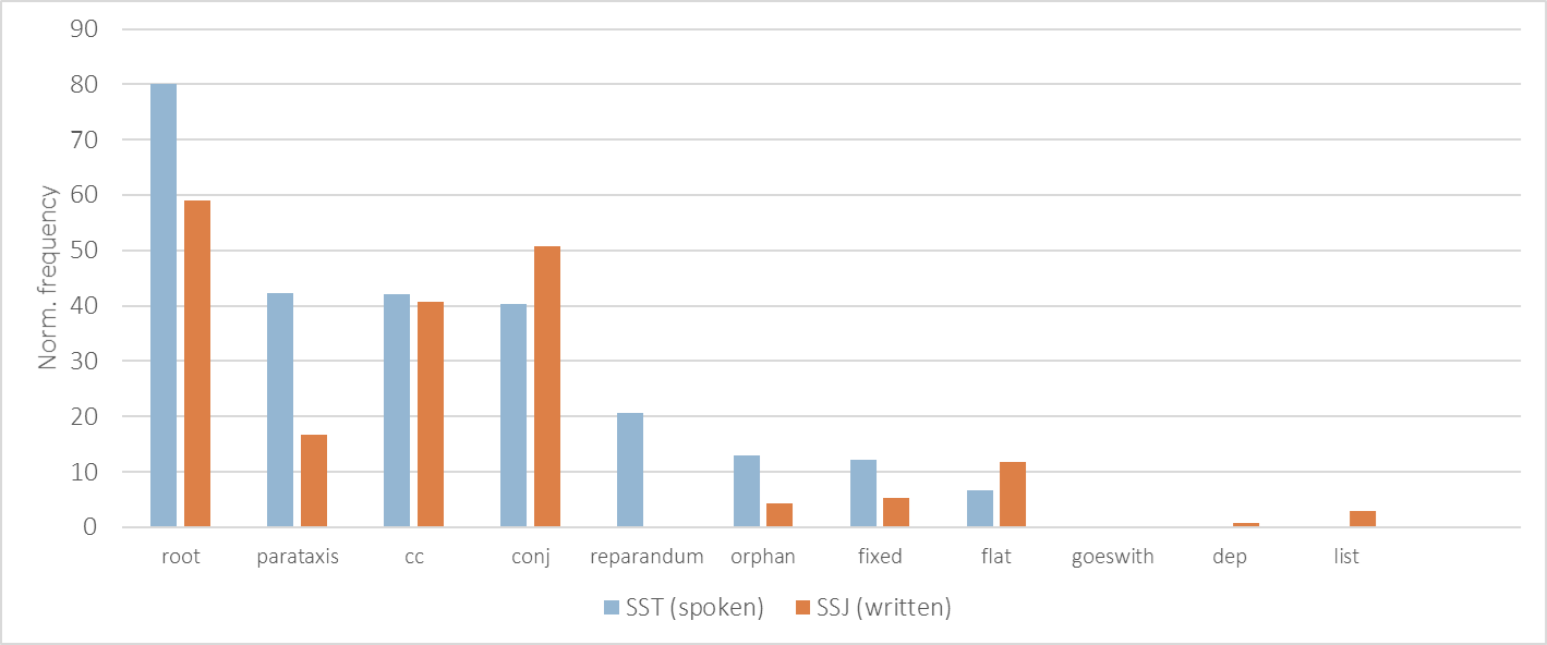 Figure 11: Comparison of all other relations in the spoken (SST) and written
                     (SSJ) treebank.