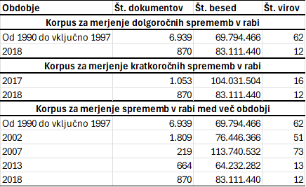 Tabela 1: Število dokumentov, besed in virov po letih v treh korpusih za
                  merjenje sprememb v rabi besed