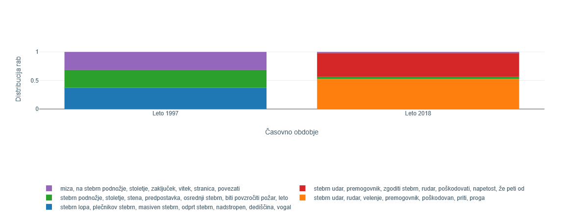 Slika 4: Distribucije rab besede  v obdobju
                     1990–97 in letu 2018