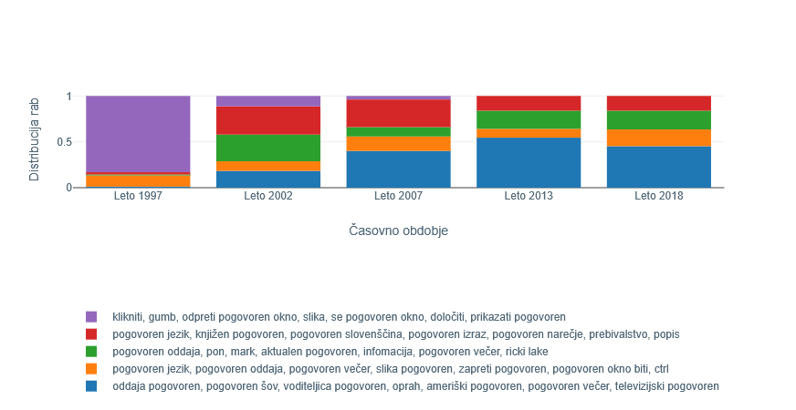 Slika 6: Distribucije rab besede v petih
                     obdobjih. Največja sprememba je vidna v prvih dveh stolpcih, tj. obdobjih 1997
                     in 2002.