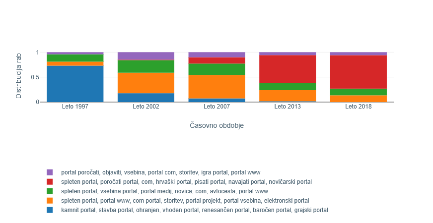 Slika 7: Distribucija rab besede v petih
                     zaporednih obdobjih. Viden je izrazit upad dobesedne rabe (modra gruča) po letu
                     1997.