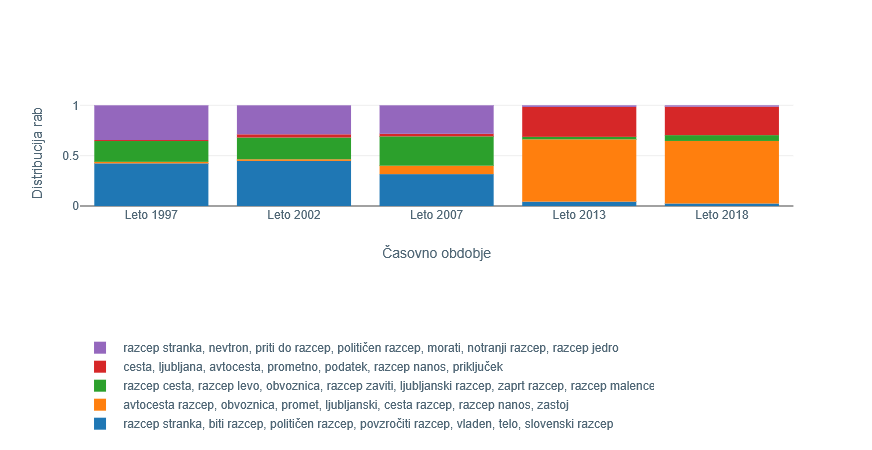 Slika 8: Distribucije rab besede razcep v petih zaporednih obdobjih.
                     Največja sprememba je vidna pri prehodu iz 2007 v 2013.
