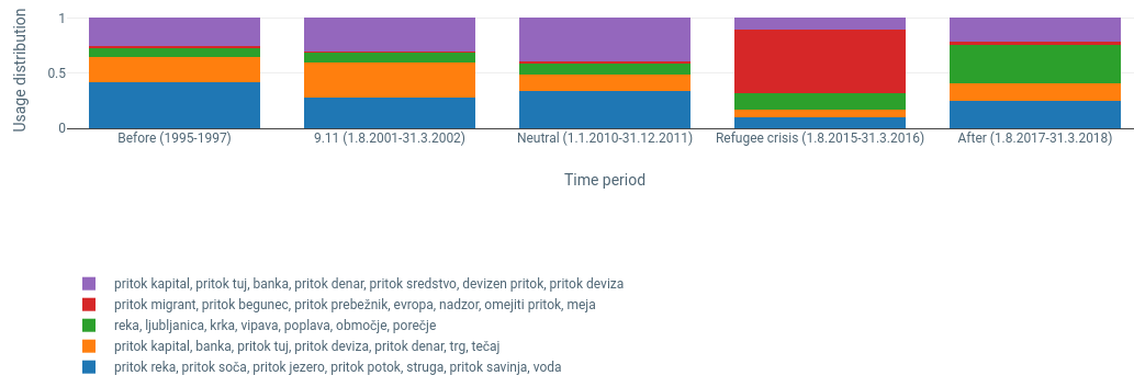 Slika 10: Sprememba v rabi besede 