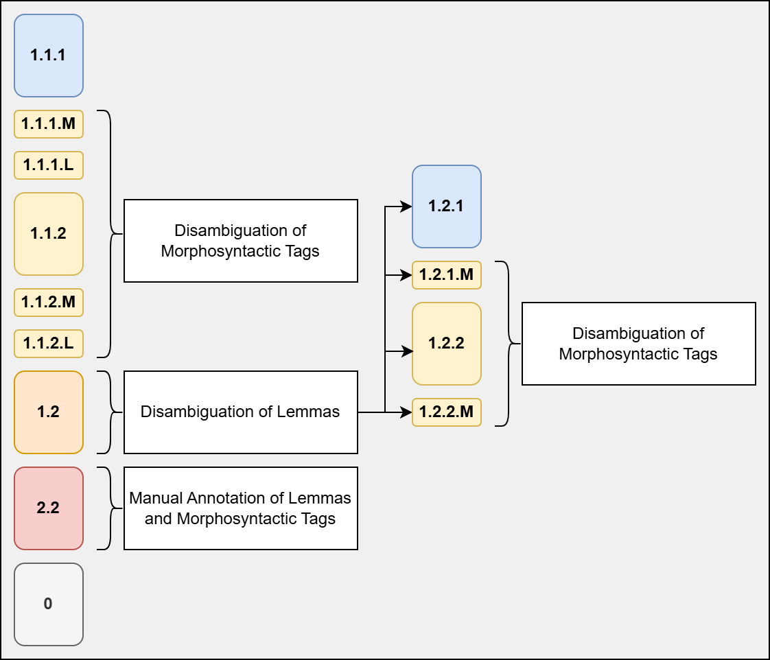 Figure 2: Annotation workflow for correcting lemmas and morphosyntactic tags
                     in the ROG corpus