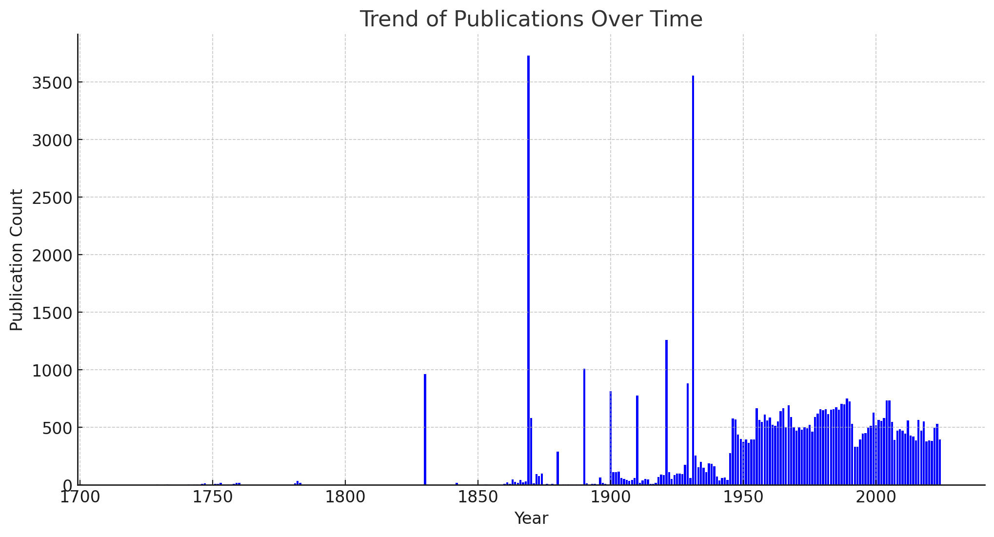 Figure 2: Trends of publications over time.