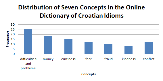 Chart 1: Distribution of seven concepts in the Online Dictionary of Croatian
                     Idioms.