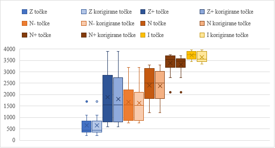 Graf 7: Skupno število točk in korigirane točke pri T1 glede na oznake
                     jezikovnega znanja (Z: N = 15; Z+: N = 23; N–: N = 12; N: N = 13; N+: N = 14;
                     I: N = 7)