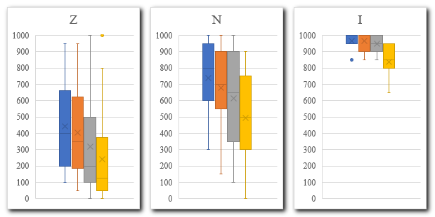  Grafi 3, 4, 5: Število doseženih točk za posamezne frekvenčne razrede pri
                     T1 za začetnike (Z: N = 38), nadaljevalce (N: N = 39) in izpopolnjevalce (I: N
                     = 7)