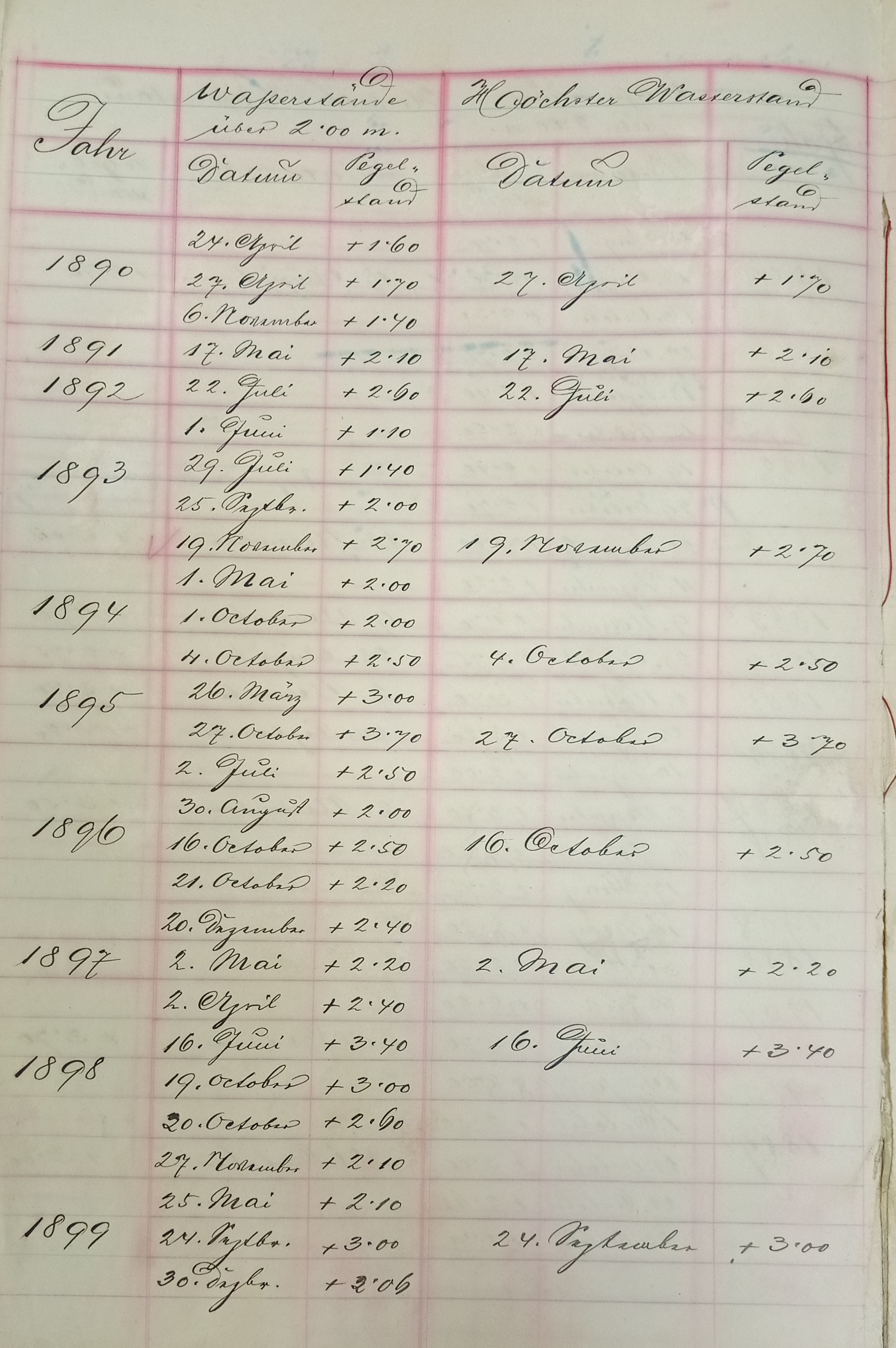 Slika 3 – Seznam poplav in vodostajev v Celju v
            devetdesetih letih
