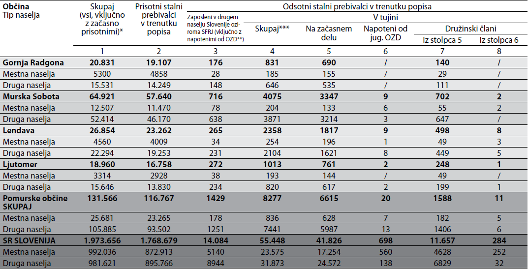 Tabela 1: Popis prebivalstva SRS 1981: Prebivalstvo po kraju popisa in
                     prisotnosti, pomurske občine in SR Slovenija