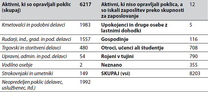 Tabela 2: Jugoslovanski državljani na začasnem delu v tujini in družinski
                     člani, ki z njimi žive v tujini, po aktivnosti in poklicu pred odhodom v
                     tujino, pomurske občine (skupaj)