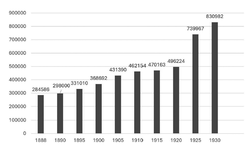 Graph 1: Prague’s population between 1888 and 1930 (selected years)