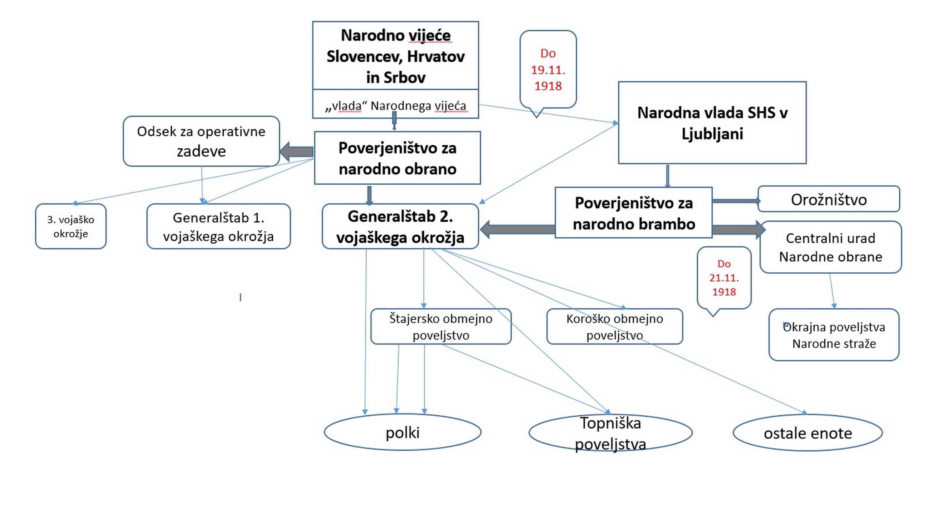Shema 1 Obrambni sistem Države SHS na slovenskem delu države
                        (stanje konec novembra 1918) (izdelal Damijan Guštin)
