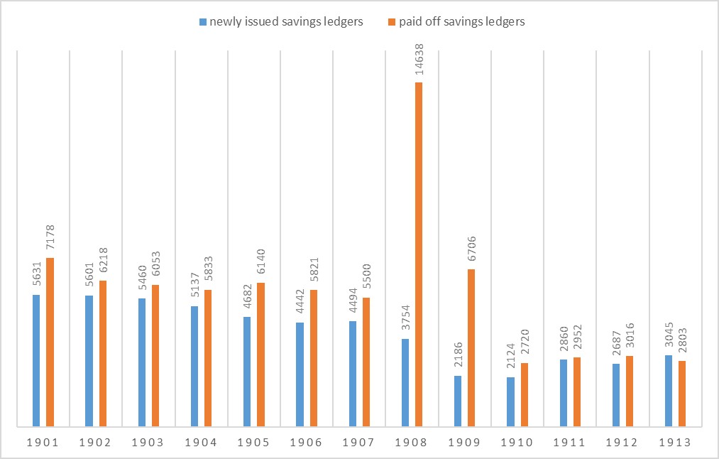 Chart 2: Changes of the number of newly issued and paid off savings
booklets of the Carniolan Savings Bank