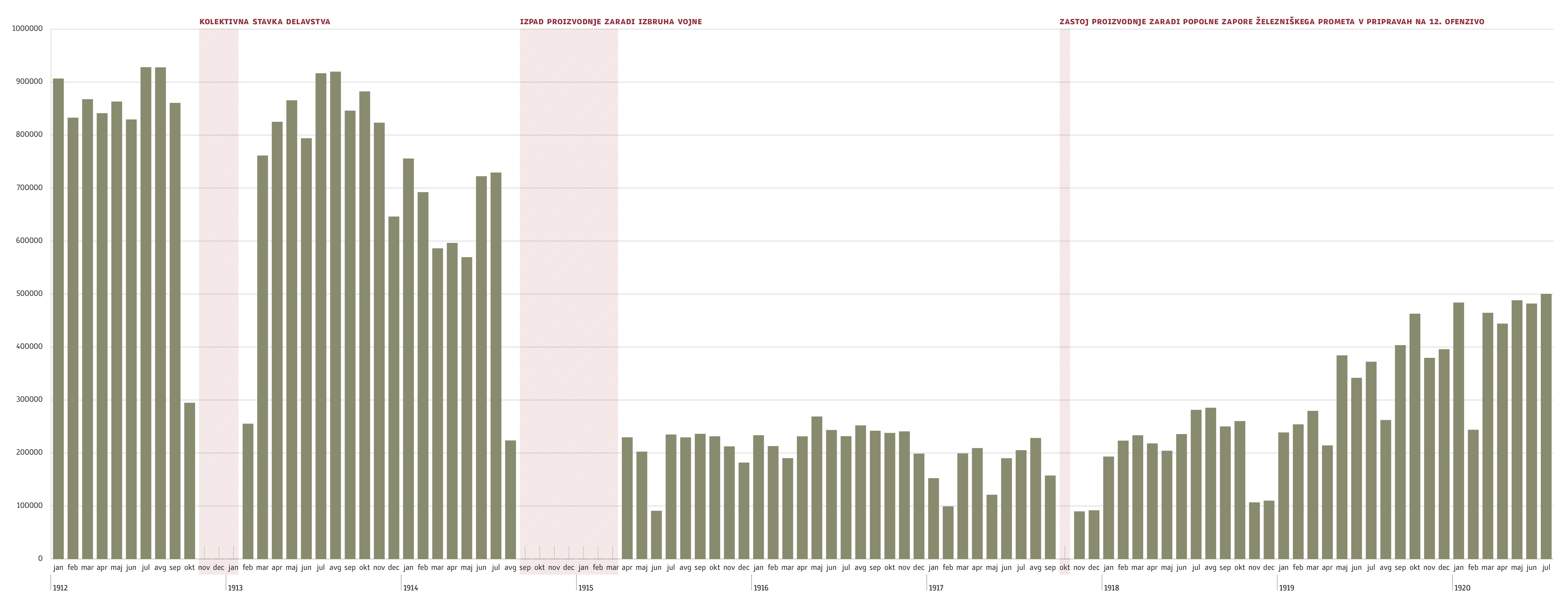 Grafikon 1: Graf mesečnih bilanc Papirnice Vevče
                  (1912-1920)