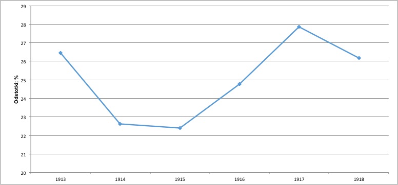 Grafikon 2: Delež nezakonskih otrok glede na število vseh rojenih otrok v Ljubljani